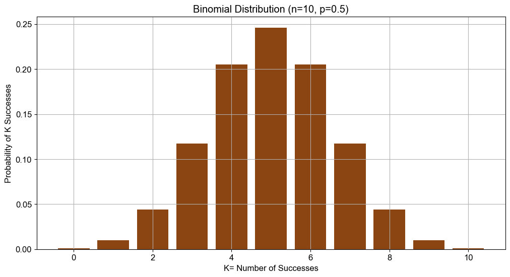 Binomial Distribution